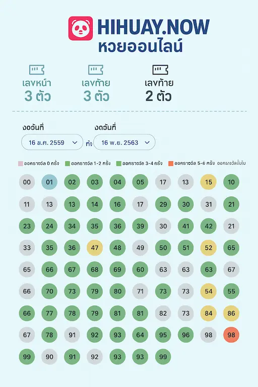กราฟสถิติหวยย้อนหลัง